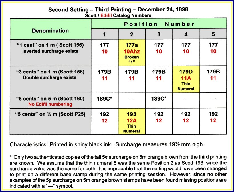 Puerto Príncipe 3rd Printing Chart