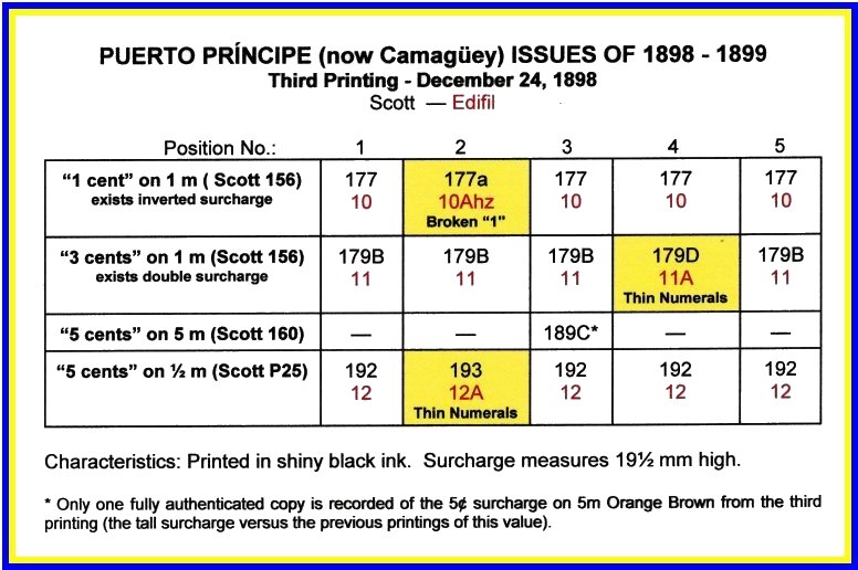 Puerto Príncipe 3rd Printing Chart