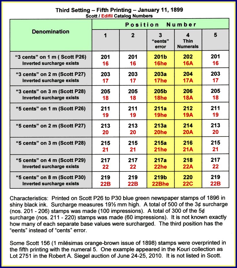 Puerto Príncipe 5th Printing Chart