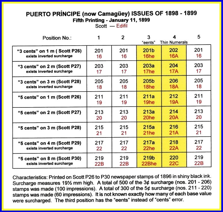 Puerto Príncipe 5th Printing Chart